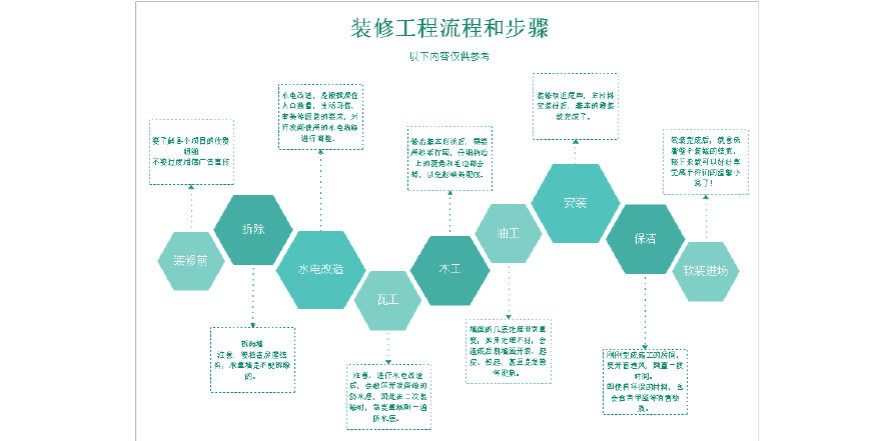 室内装修设计步骤