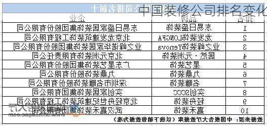 中国装修公司排名变化