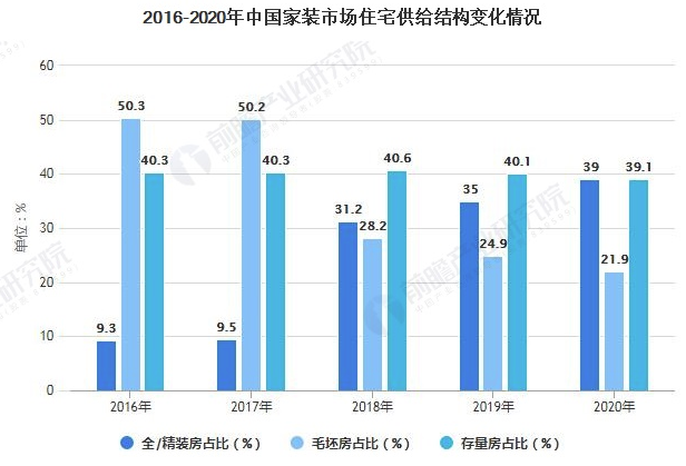 中国装修市场的主要趋势是什么