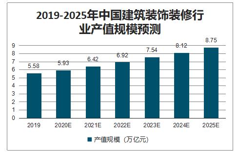 中国装修市场公司评价