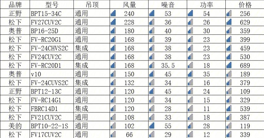 排风扇的保养周期是多久