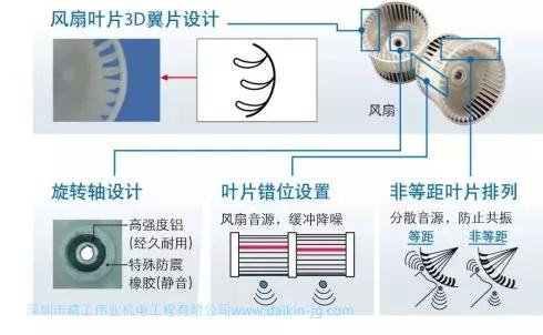 如何避免排风扇工作时产生噪音