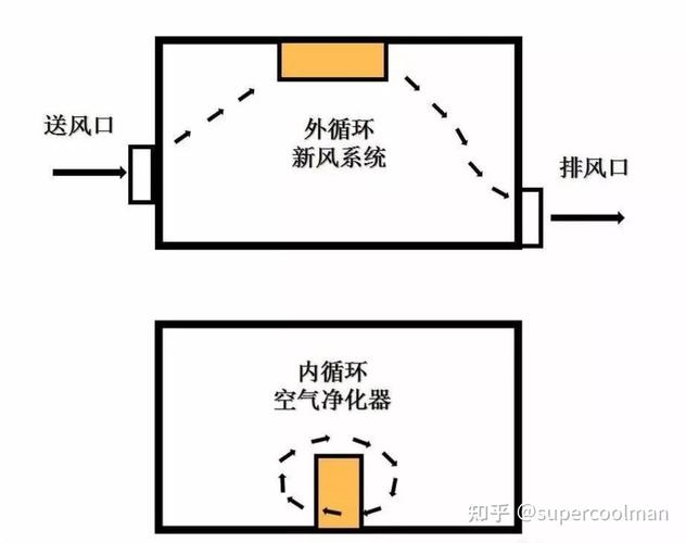 新风系统与空气净化器的区别