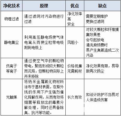 空气净化器和空调的优缺点对比