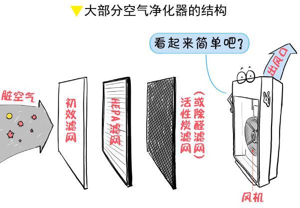 空气净化器和空调的工作原理