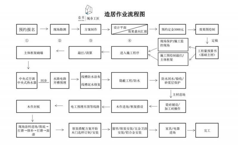 装修公司的施工步骤