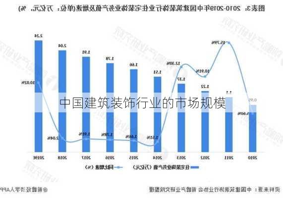 中国建筑装饰行业的市场规模