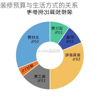 装修预算与生活方式的关系