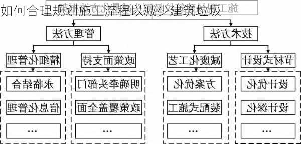 如何合理规划施工流程以减少建筑垃圾