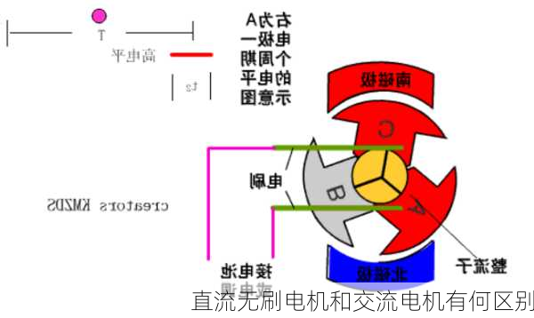 直流无刷电机和交流电机有何区别