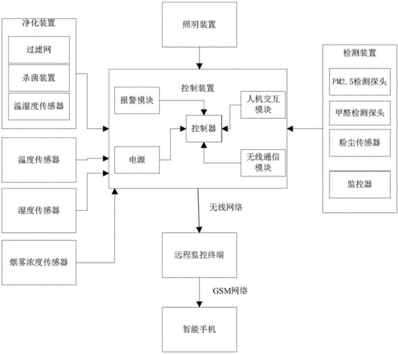 空气净化器的运作流程