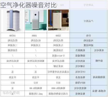 空气净化器噪音对比