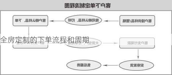 全房定制的下单流程和周期