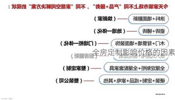 全房定制影响价格的因素