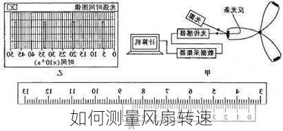 如何测量风扇转速