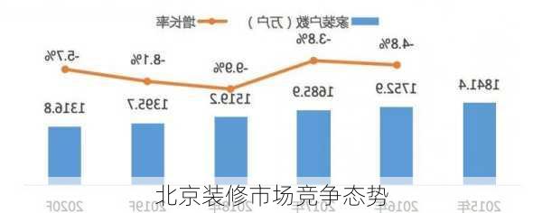 北京装修市场竞争态势