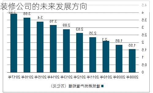 装修公司的未来发展方向