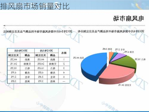 排风扇市场销量对比