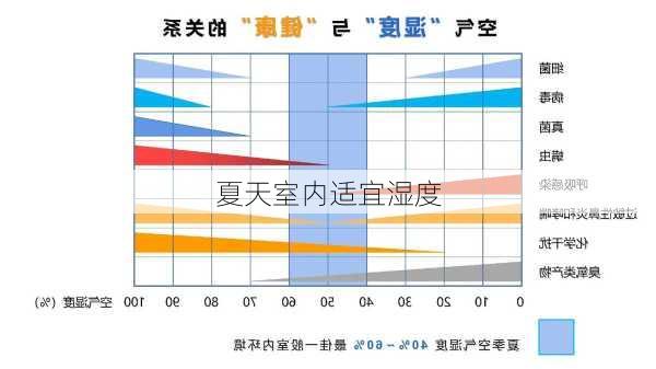 夏天室内适宜湿度