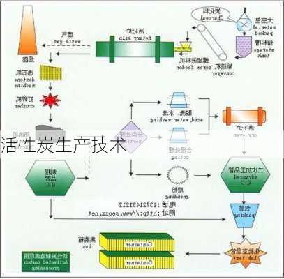 活性炭生产技术