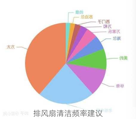 排风扇清洁频率建议