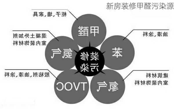 新房装修甲醛污染源