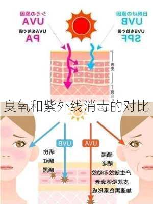 臭氧和紫外线消毒的对比