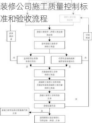 装修公司施工质量控制标准和验收流程