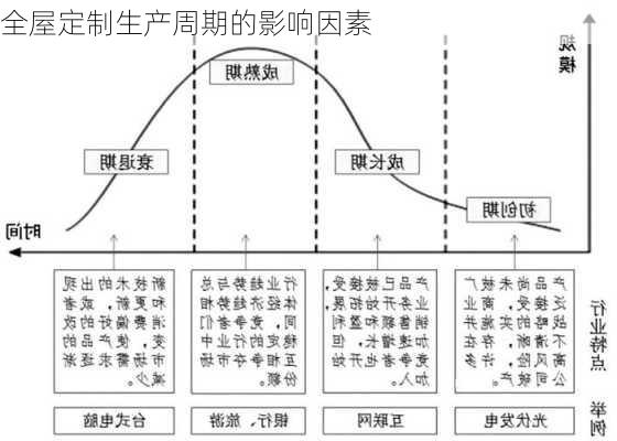 全屋定制生产周期的影响因素