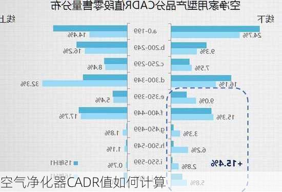 空气净化器CADR值如何计算