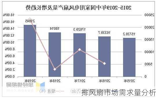 排风扇市场需求量分析