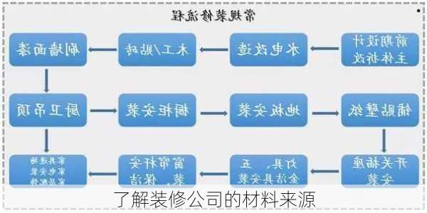 了解装修公司的材料来源