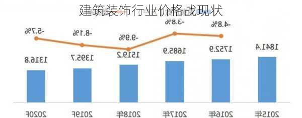 建筑装饰行业价格战现状