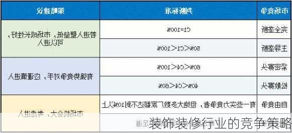 装饰装修行业的竞争策略