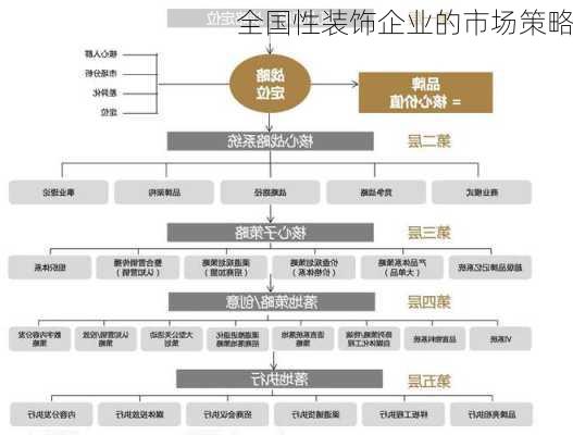 全国性装饰企业的市场策略