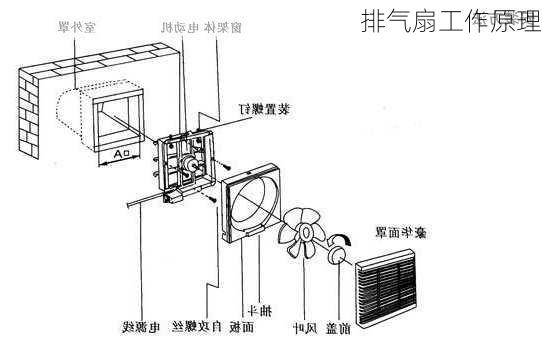 排气扇工作原理