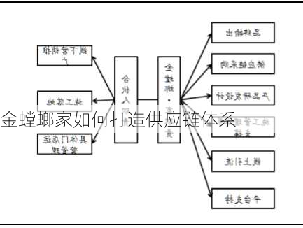 金螳螂家如何打造供应链体系