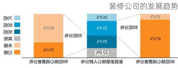 装修公司的发展趋势