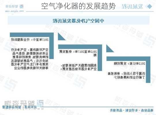 空气净化器的发展趋势