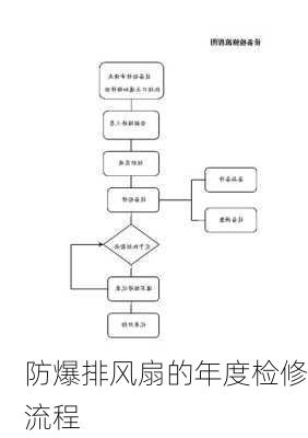 防爆排风扇的年度检修流程