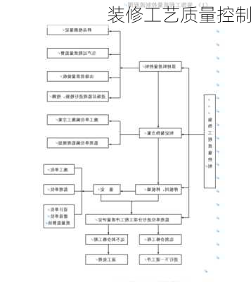 装修工艺质量控制