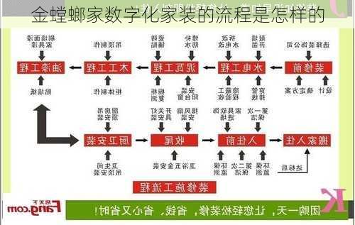 金螳螂家数字化家装的流程是怎样的