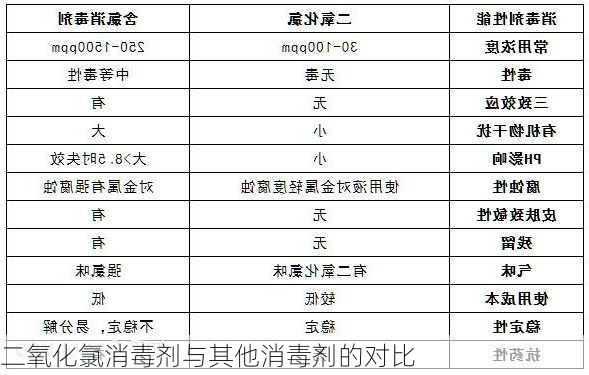 二氧化氯消毒剂与其他消毒剂的对比