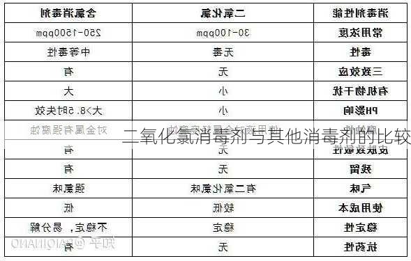 二氧化氯消毒剂与其他消毒剂的比较