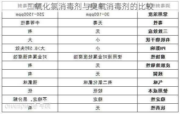 二氧化氯消毒剂与臭氧消毒剂的比较