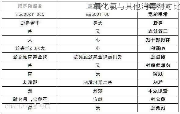 二氧化氯与其他消毒剂对比