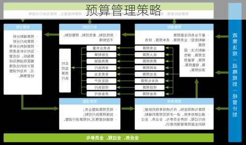 预算管理策略