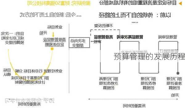 预算管理的发展历程