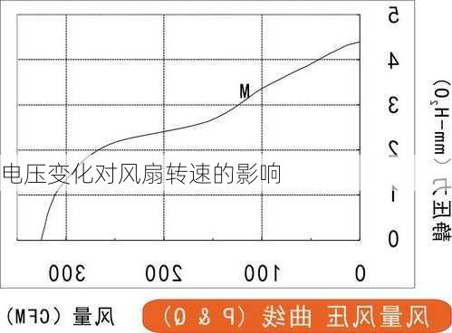 电压变化对风扇转速的影响