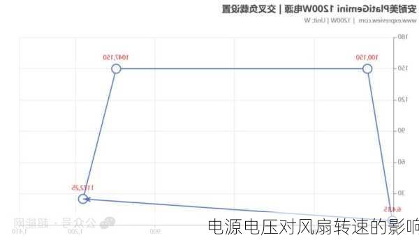 电源电压对风扇转速的影响